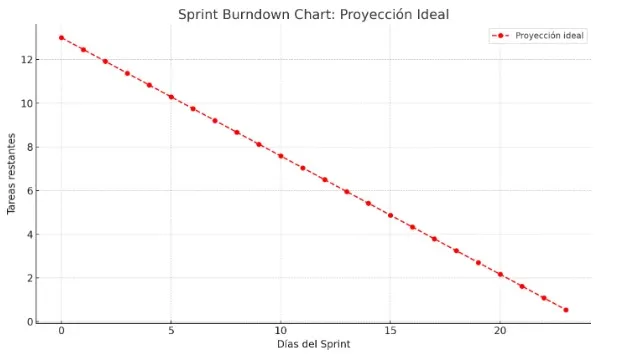 Burndown