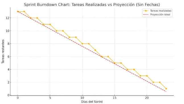 Burndown Actualizada