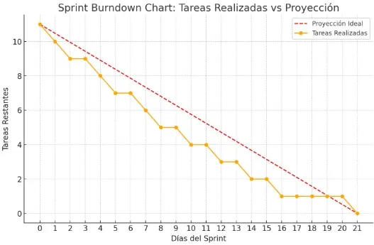 Burndown Actualizada